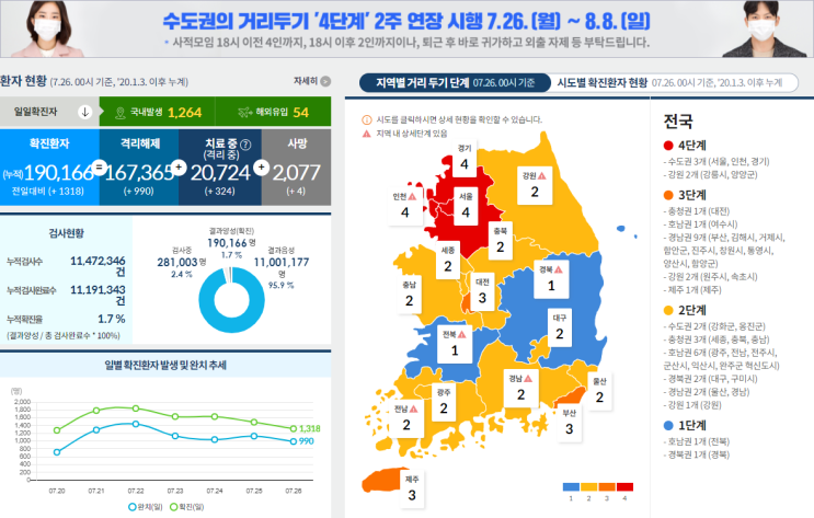  [공지] 코로나 거리두기 단계(0726)/강원도거리두기/부산거리두기추가상승/수도권거리두기/여수거리두기상승
