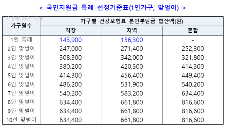  (7.26. 발표) 5차 재난지원금 지급기준 확정!!