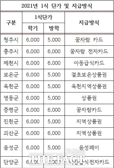 충북참여연대 "결식아동 낙인 ‘급식지원카드’ 개선해야"