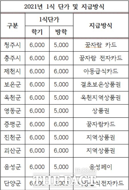 충북참여연대 "결식아동 낙인 ‘급식지원카드’ 개선해야" 충북참여연대 "결식아동 낙인 ‘급식지원카드’ 개선해야"