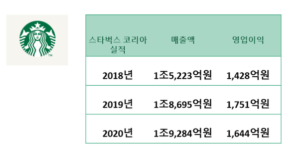  신세계 주식 '스타벅스코리아' 인수상장으로 주가 상승예정?
