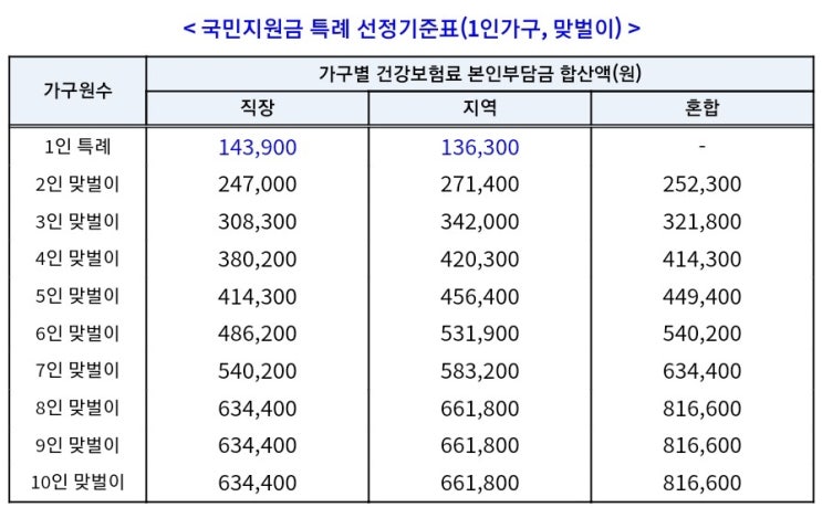 [5차 재난지원금 대상] 코로나 상생국민지원금 《선정 기준 건강보험료》 확정 발표