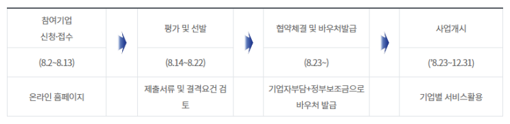 780여개사 수출중기 물류비 지원, 기업당 최대 2,000만원(2021년 물류전용 수출이용권 사업)