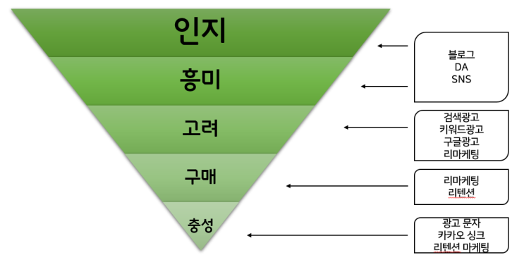  퍼널 모르고 마케팅 전략을 세우면 안 되는 이유