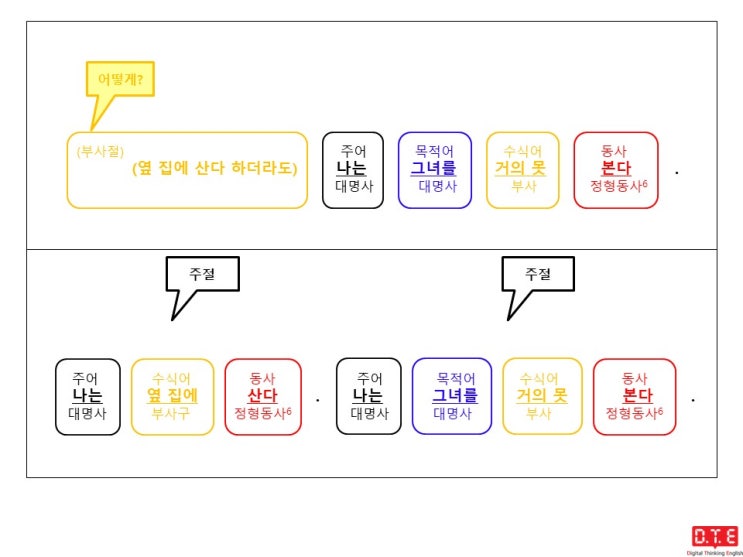 [동탄영어 DTE] 영작연습(164) - 현재분사로 분사구문 만들기 (9) : 양보(2)