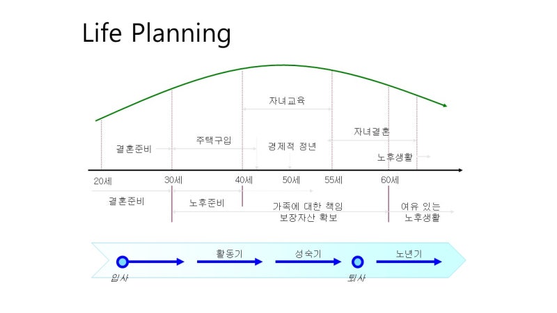 나의 인생그래프(Life graph 양식 포함) 인생곡선 Life Line : 네이버 블로그