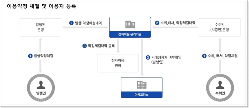 어음수취확인서 발급방법 우리은행 기준 : 네이버 블로그