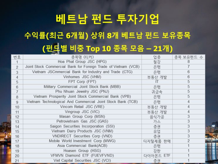  [베트남 펀드 투자기업] 수익률(최근 6개월) 상위 8개 베트남 펀드 보유종목(펀드별 비중 Top 10 종목 모음 – 21개) #베트남 #베트남펀드 #투자기업 #보유종목