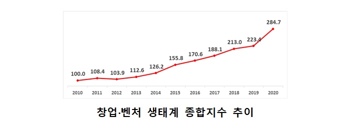  창업·벤처 생태계 10년간 2.8배 성장