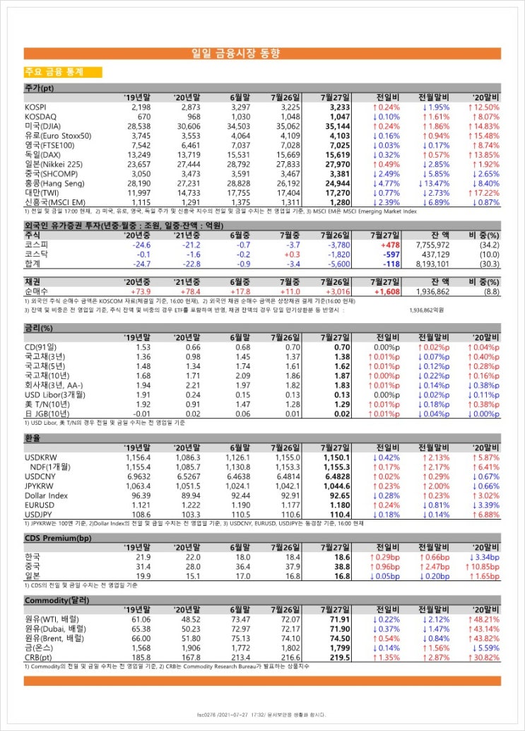  금융시장동향(21.7.27), 금융위원회
