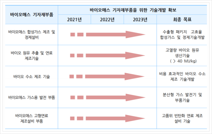  바이오매스 연료화, 친환경 소재 및 자원순환