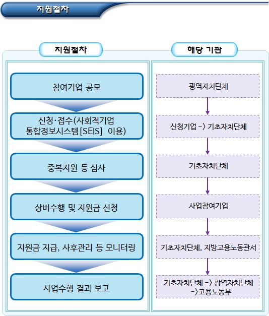 사회적기업 사회보험료 지원 사업