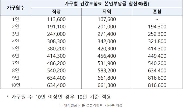  5차 재난지원금 소득하위 80% 건보료 기준 확정