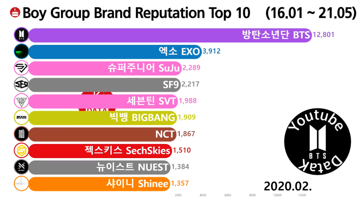  남자 그룹 브랜드평판 순위 Top 10 2020년 2월 (방탄소년단, 엑소, 슈퍼주니어)