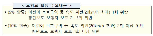  자동차 보험료, 보호구역 속도 위반 및 보행자 보호 위반 시 최대 10% 할증