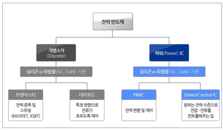 화합물반도체 - SiC, GaN 관련 기업들