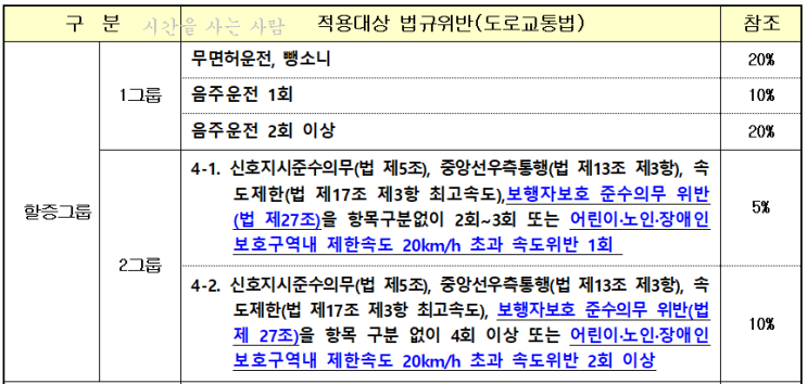  스쿨존, 횡단보도 등 자동차 보험료 할증 항목 추가!