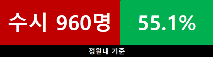 약대 수시 등급과 수시 입학전형에 대해 알아 봅시다