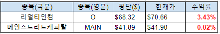  미국 배당주 현황 (017) 2021-07-27