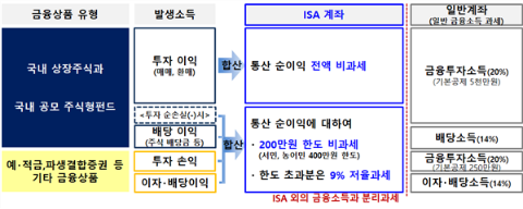  ISA 세제개편 및 기대효과