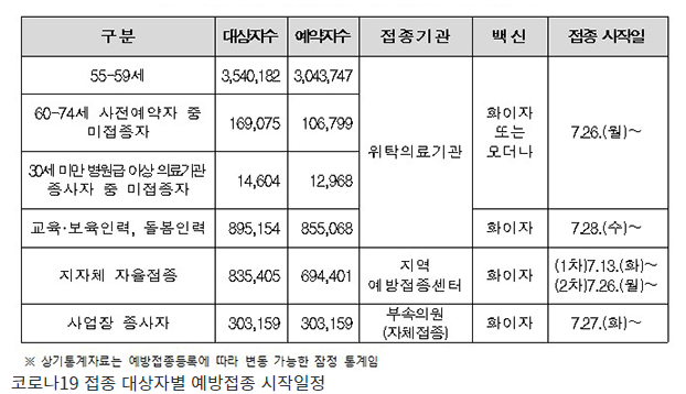 55~59세·60~74세 사전예약자 중 미접종자 접종 26일 시작 55~59세·60~74세 사전예약자 중 미접종자 접종 26일 시작