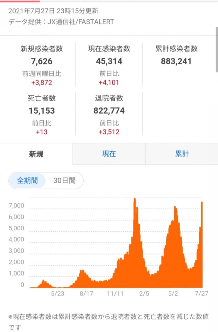  일본 코로나 확진자수(2021년7월27일)