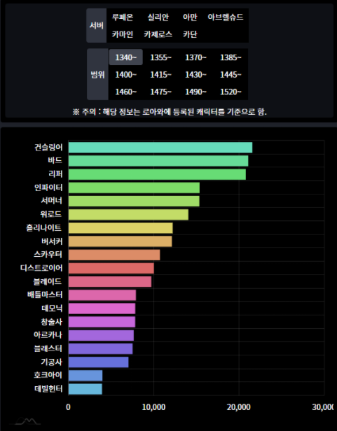  로스트아크 직업순위 공략 최신 기준으로 좋은 직업 확인하기