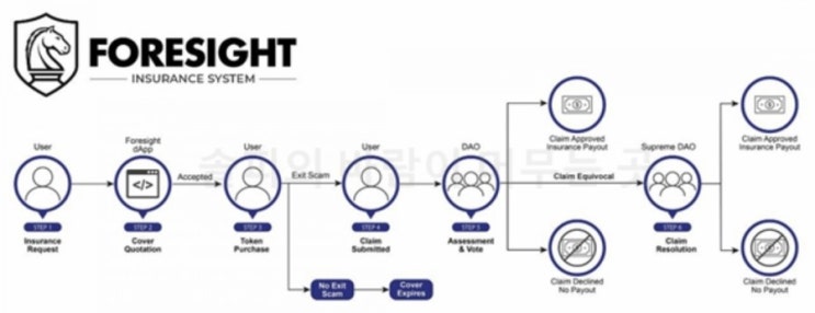 스캠 [Foresight] 코인 스캠 보험!? 재밌는 시스템의 DeFi System 에어드랍