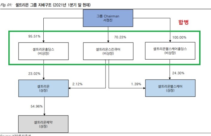 셀트리온 - 지주사 합병, 계열사 3사 합병이 중요.