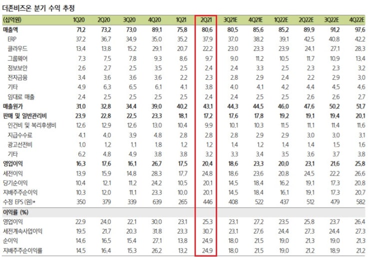 더존비즈온 - 2분기 예상치 하회 더존비즈온 - 2분기 예상치 하회