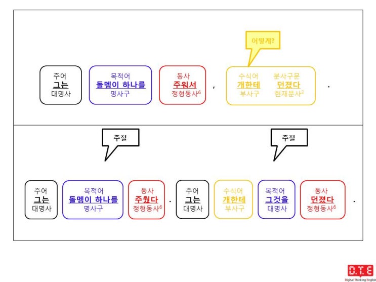 [동탄영어 DTE] 영작연습(165) - 현재분사로 분사구문 만들기 (10) : 연속동작(2)