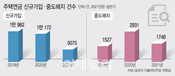 “받은 돈 1억 토해내도 5억 남네”…해지 늘어나는 주택연금 “받은 돈 1억 토해내도 5억 남네”…해지 늘어나는 주택연금