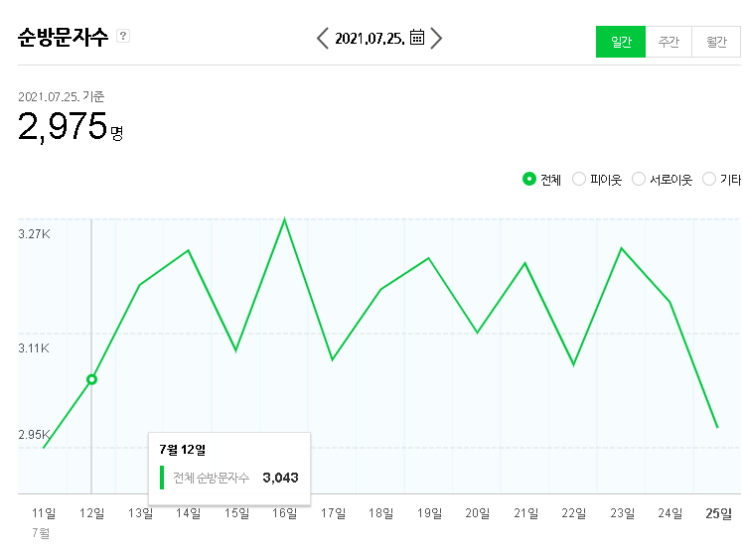  블로그 초보 조회수 늘리는 방법 & 꿀팁 총집합 일 방문자 3000 수익