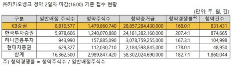  카카오뱅크 공모주 청약 결과 의외네요.