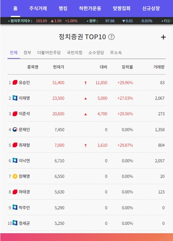  결국 5만원을 넘긴 유승민