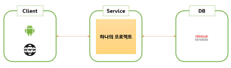  [MSA] MicroService Architecture