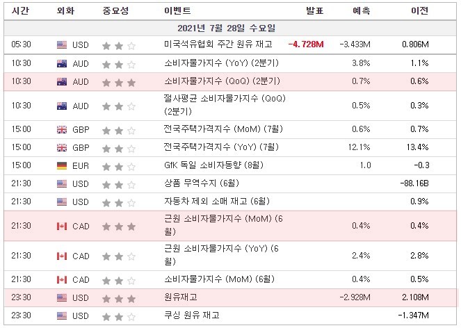 [21.07.28. 경제지표] 호주, 캐나다 소비자물가지수 / 미국 원유재고, FOMC 기자회견, 금리결정