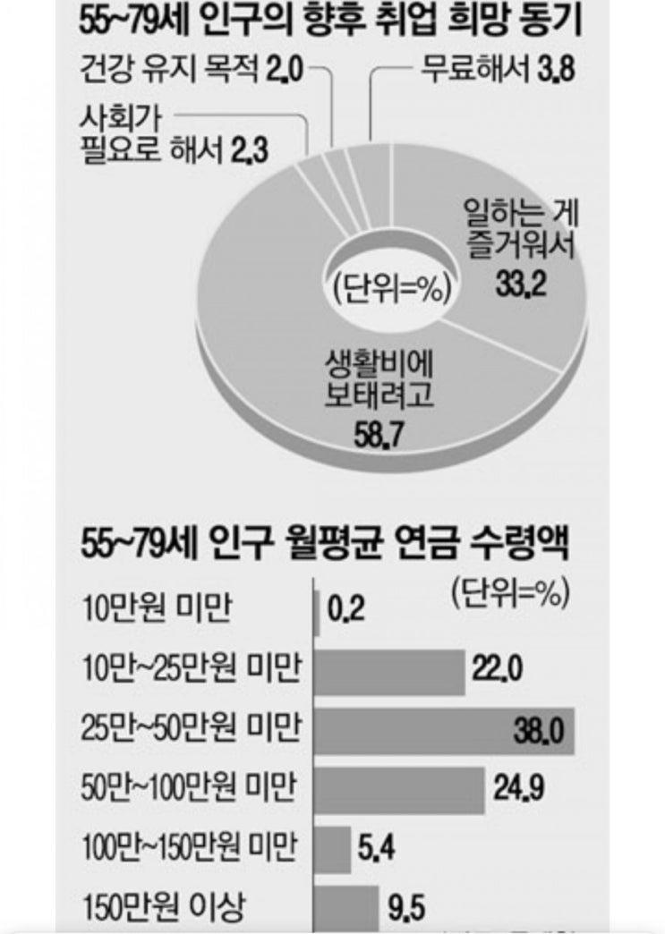  60세 이후 60%가 생활비를 위해 일을 한다. (Feat. 노후준비는 필수)