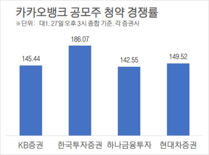  [공모주 청약] -kb증권, 카카오뱅크 청약 결과 나왔다 ! 12주받음