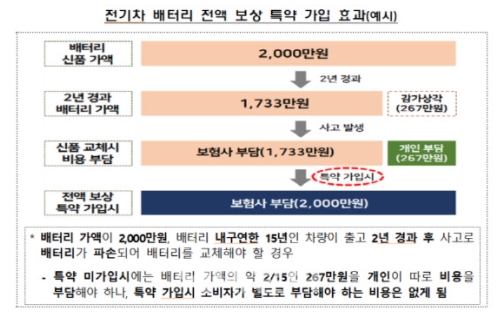  2700원으로 전기차 배터리 전액보상 받는다?