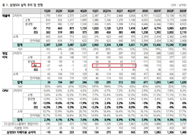 삼성SDI - 드디어 전기차 배터리 흑자전환 삼성SDI - 드디어 전기차 배터리 흑자전환