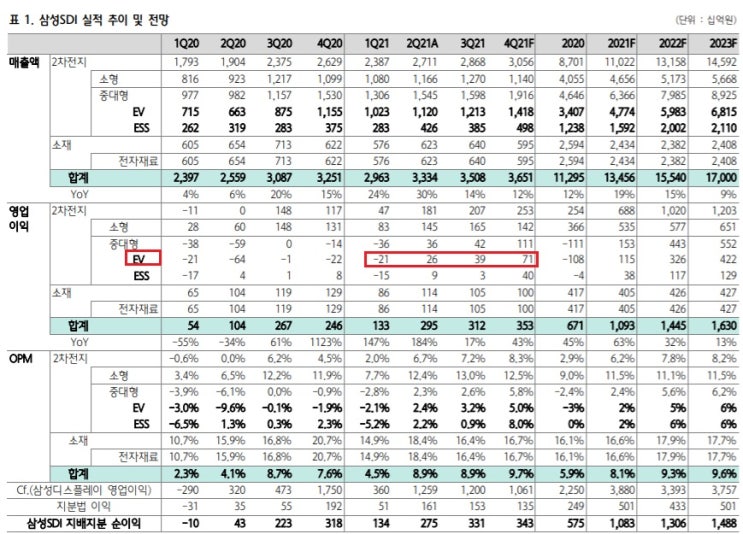 삼성SDI - 드디어 전기차 배터리 흑자전환