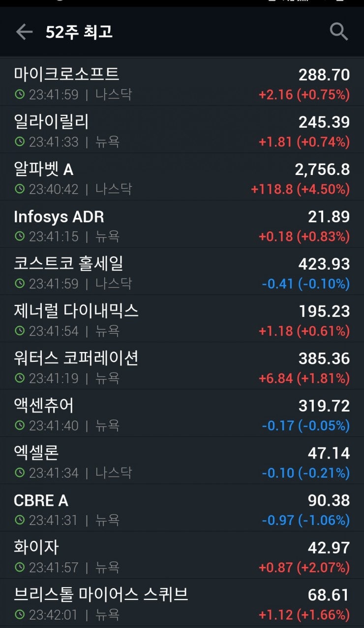 미국 주식이 대단한 점, MS와 페이스북과 구글은 또 신고가 : 네이버 블로그