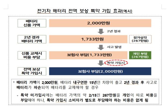 수천만원 하는 전기차 배터리, 보험사가 가격 부담한다