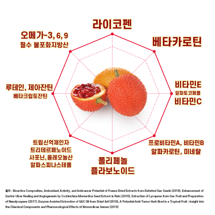 슈퍼푸드에서 추출한 루테인지아잔틴 추천! 슈퍼푸드에서 추출한 루테인지아잔틴 추천!