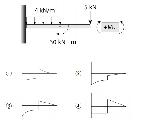 [재료역학] 단순보(Simply supported beam)에서  SFD,BMD 그리는 방법