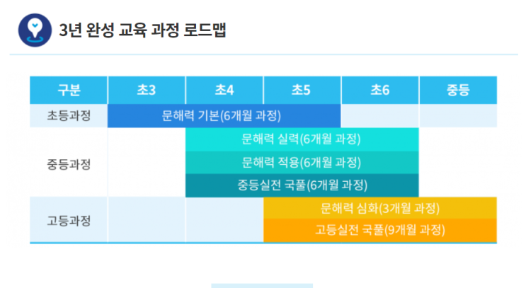 수원정자원 초등국어 영재 교육원 기파랑문해원 3년 완성 교육 과정 로드맵