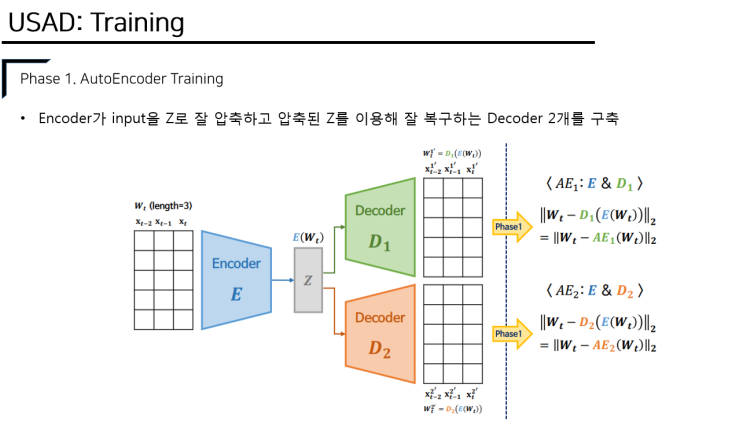  USAD : UnSupervised Anomaly Detection on Multivariate Time Series (KDD, 2020)
