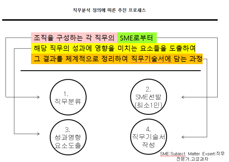  체인지플러스: 5. 성과관리의 툴 직무분석 정복하기_개론_추진 프로세스_직무분석은 어떤 과정을 통해 추진 되는가?