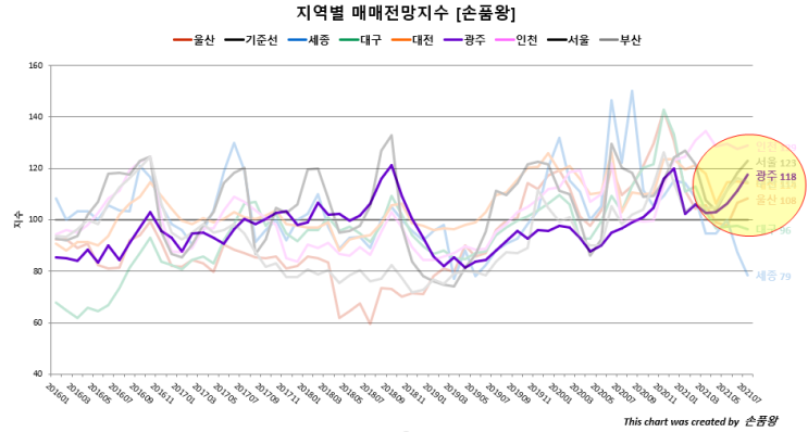  월간전망지수 급등 지역, 급락 지역